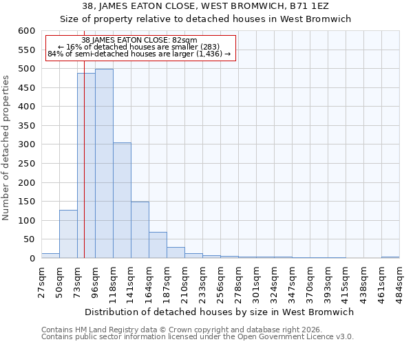 38, JAMES EATON CLOSE, WEST BROMWICH, B71 1EZ: Size of property relative to detached houses in West Bromwich