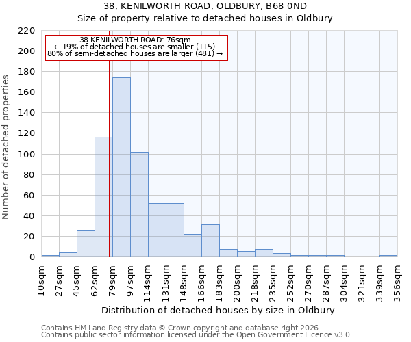 38, KENILWORTH ROAD, OLDBURY, B68 0ND: Size of property relative to detached houses in Oldbury
