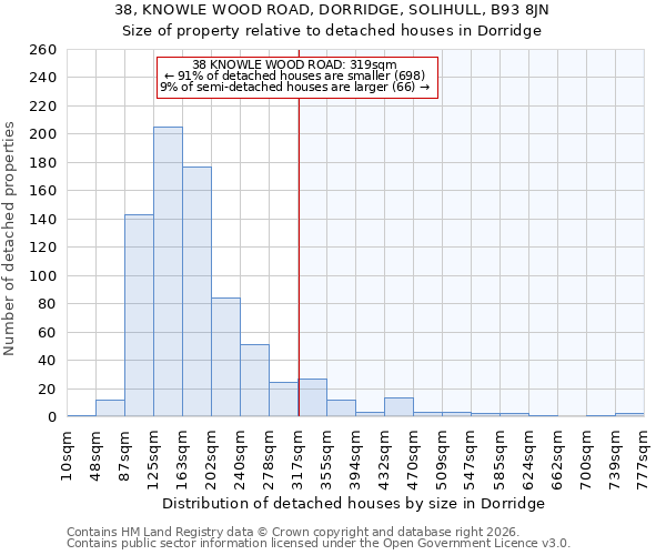 38, KNOWLE WOOD ROAD, DORRIDGE, SOLIHULL, B93 8JN: Size of property relative to detached houses in Dorridge