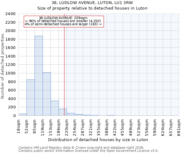 38, LUDLOW AVENUE, LUTON, LU1 3RW: Size of property relative to detached houses in Luton