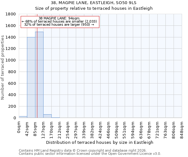 38, MAGPIE LANE, EASTLEIGH, SO50 9LS: Size of property relative to terraced houses in Eastleigh