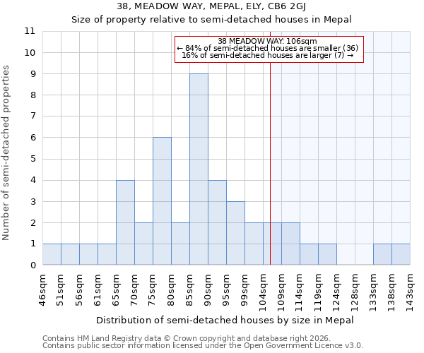 38, MEADOW WAY, MEPAL, ELY, CB6 2GJ: Size of property relative to semi-detached houses in Mepal