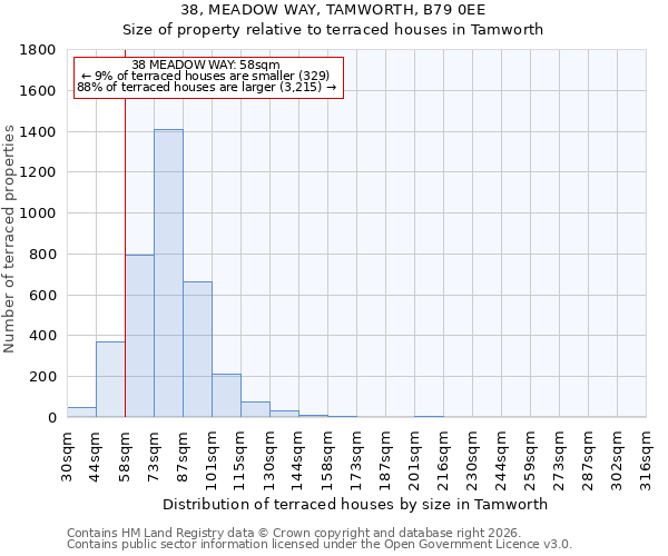 38, MEADOW WAY, TAMWORTH, B79 0EE: Size of property relative to terraced houses in Tamworth