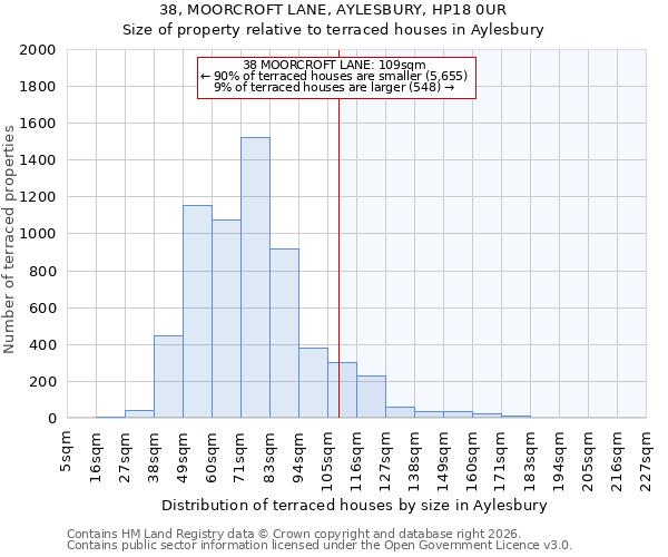 38, MOORCROFT LANE, AYLESBURY, HP18 0UR: Size of property relative to terraced houses in Aylesbury