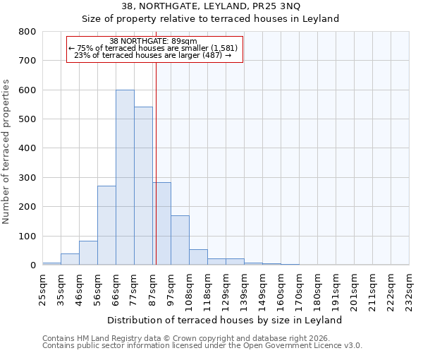 38, NORTHGATE, LEYLAND, PR25 3NQ: Size of property relative to terraced houses in Leyland