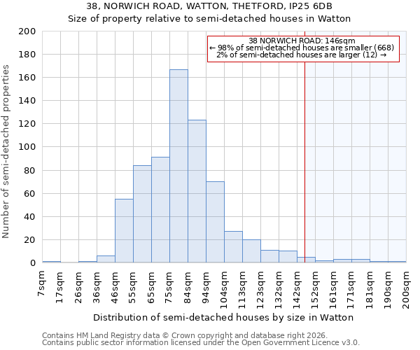 38, NORWICH ROAD, WATTON, THETFORD, IP25 6DB: Size of property relative to semi-detached houses in Watton