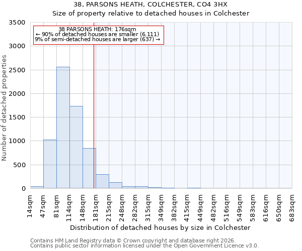 38, PARSONS HEATH, COLCHESTER, CO4 3HX: Size of property relative to detached houses in Colchester