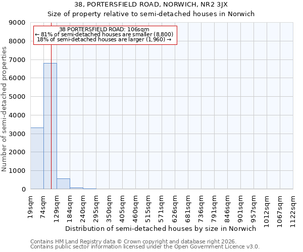 38, PORTERSFIELD ROAD, NORWICH, NR2 3JX: Size of property relative to semi-detached houses in Norwich