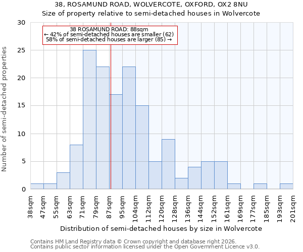 38, ROSAMUND ROAD, WOLVERCOTE, OXFORD, OX2 8NU: Size of property relative to semi-detached houses in Wolvercote