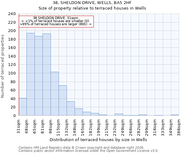 38, SHELDON DRIVE, WELLS, BA5 2HF: Size of property relative to terraced houses in Wells