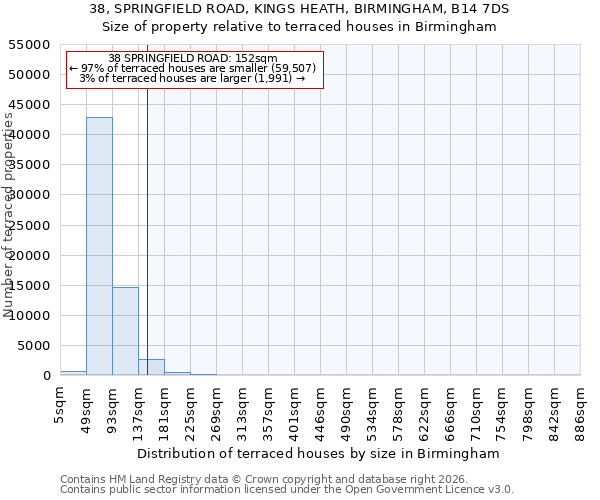 38, SPRINGFIELD ROAD, KINGS HEATH, BIRMINGHAM, B14 7DS: Size of property relative to terraced houses in Birmingham