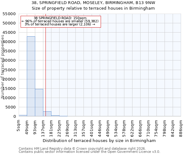 38, SPRINGFIELD ROAD, MOSELEY, BIRMINGHAM, B13 9NW: Size of property relative to terraced houses in Birmingham