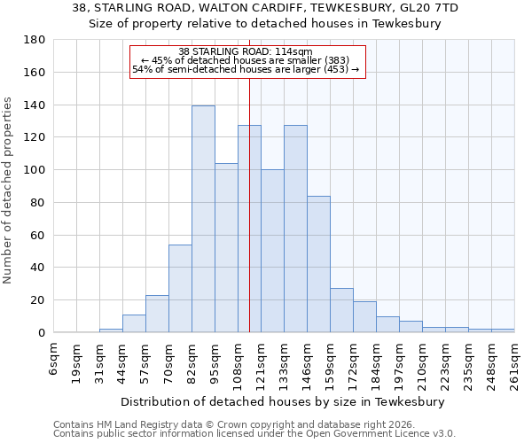 38, STARLING ROAD, WALTON CARDIFF, TEWKESBURY, GL20 7TD: Size of property relative to detached houses in Tewkesbury