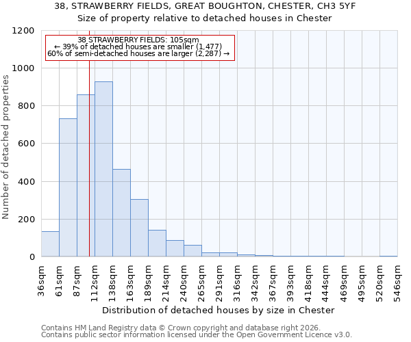 38, STRAWBERRY FIELDS, GREAT BOUGHTON, CHESTER, CH3 5YF: Size of property relative to detached houses in Chester