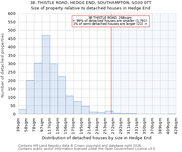 38, THISTLE ROAD, HEDGE END, SOUTHAMPTON, SO30 0TT: Size of property relative to detached houses in Hedge End
