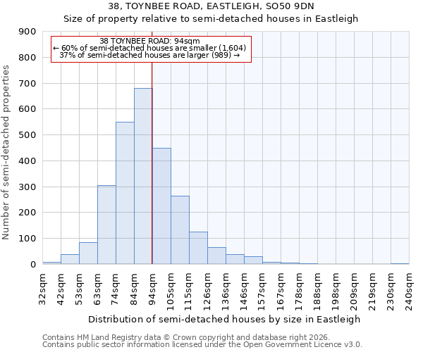 38, TOYNBEE ROAD, EASTLEIGH, SO50 9DN: Size of property relative to semi-detached houses in Eastleigh