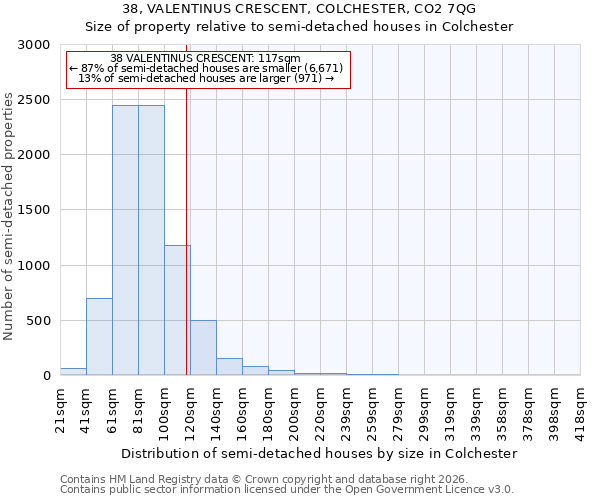 38, VALENTINUS CRESCENT, COLCHESTER, CO2 7QG: Size of property relative to semi-detached houses in Colchester