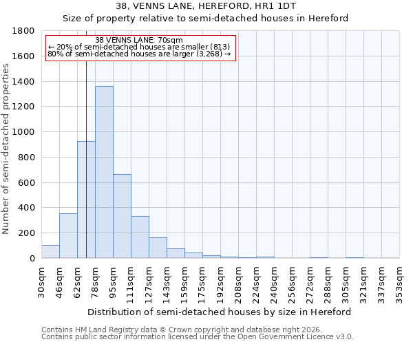 38, VENNS LANE, HEREFORD, HR1 1DT: Size of property relative to semi-detached houses in Hereford
