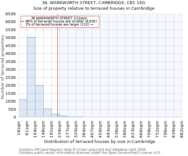 38, WARKWORTH STREET, CAMBRIDGE, CB1 1EG: Size of property relative to terraced houses in Cambridge