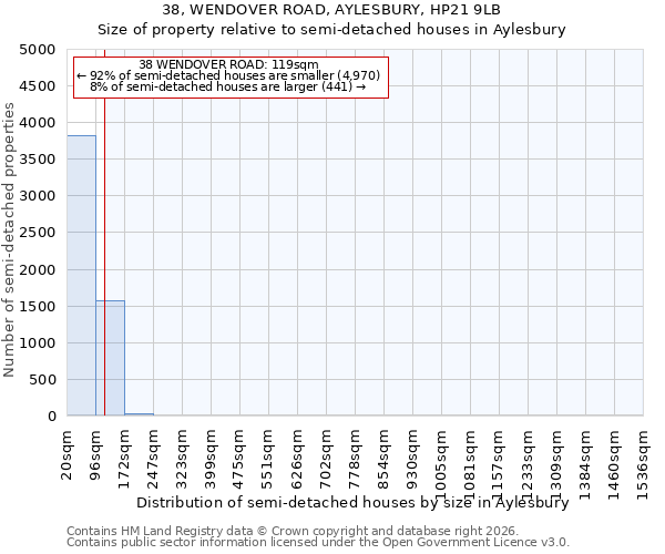 38, WENDOVER ROAD, AYLESBURY, HP21 9LB: Size of property relative to semi-detached houses in Aylesbury