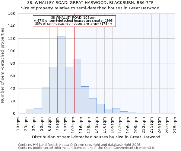 38, WHALLEY ROAD, GREAT HARWOOD, BLACKBURN, BB6 7TF: Size of property relative to semi-detached houses in Great Harwood