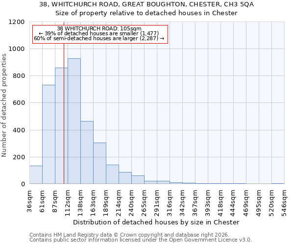 38, WHITCHURCH ROAD, GREAT BOUGHTON, CHESTER, CH3 5QA: Size of property relative to detached houses in Chester