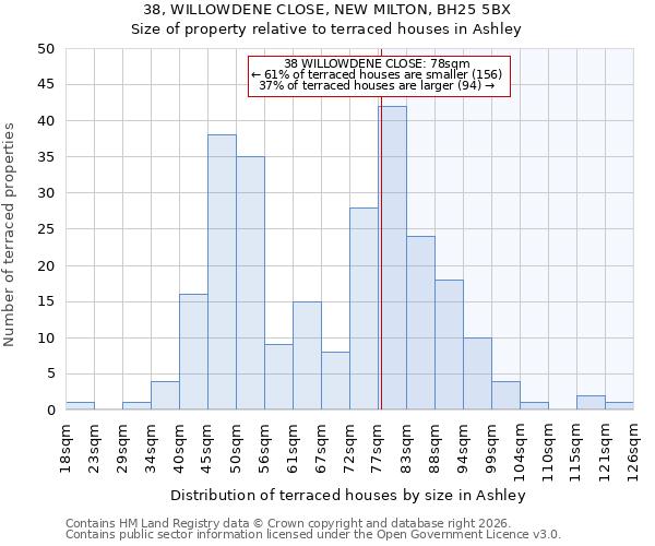 38, WILLOWDENE CLOSE, NEW MILTON, BH25 5BX: Size of property relative to terraced houses in Ashley