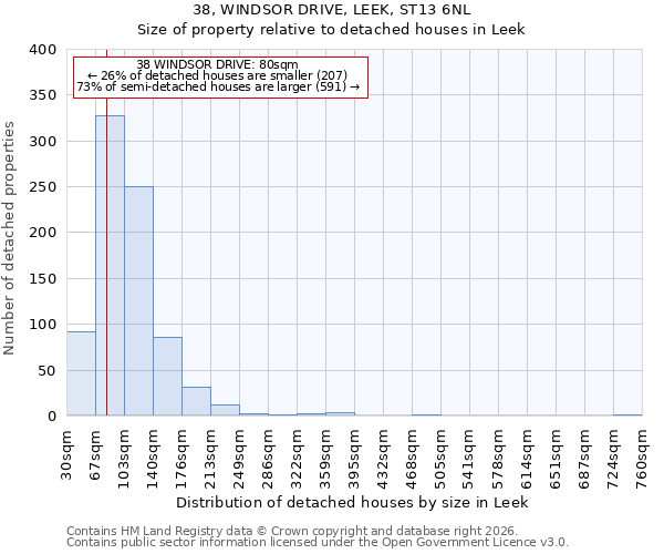 38, WINDSOR DRIVE, LEEK, ST13 6NL: Size of property relative to detached houses in Leek