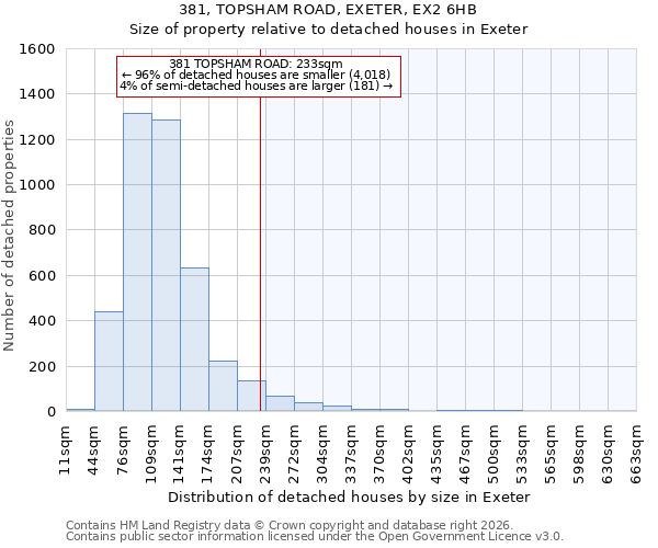 381, TOPSHAM ROAD, EXETER, EX2 6HB: Size of property relative to detached houses in Exeter