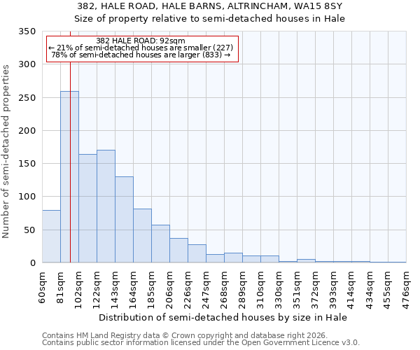382, HALE ROAD, HALE BARNS, ALTRINCHAM, WA15 8SY: Size of property relative to semi-detached houses in Hale