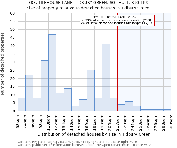 383, TILEHOUSE LANE, TIDBURY GREEN, SOLIHULL, B90 1PX: Size of property relative to detached houses in Tidbury Green