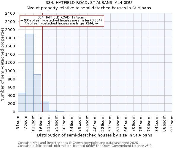384, HATFIELD ROAD, ST ALBANS, AL4 0DU: Size of property relative to semi-detached houses in St Albans