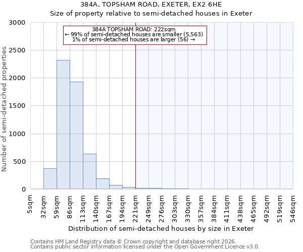 384A, TOPSHAM ROAD, EXETER, EX2 6HE: Size of property relative to semi-detached houses in Exeter
