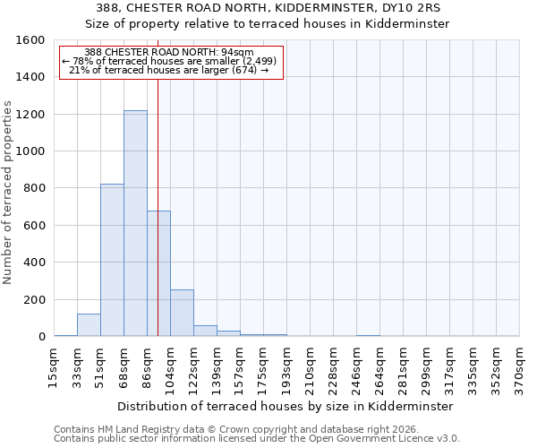 388, CHESTER ROAD NORTH, KIDDERMINSTER, DY10 2RS: Size of property relative to terraced houses in Kidderminster