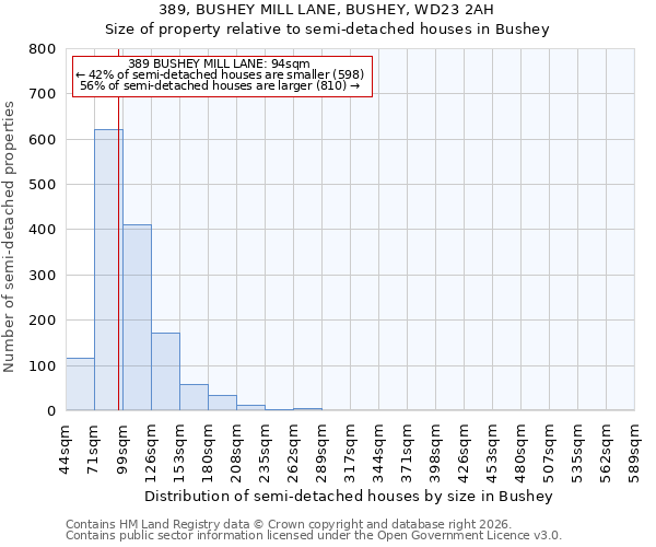 389, BUSHEY MILL LANE, BUSHEY, WD23 2AH: Size of property relative to semi-detached houses in Bushey