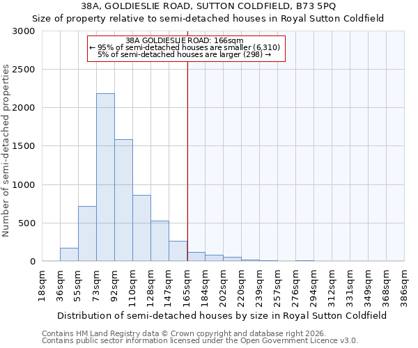38A, GOLDIESLIE ROAD, SUTTON COLDFIELD, B73 5PQ: Size of property relative to semi-detached houses in Royal Sutton Coldfield