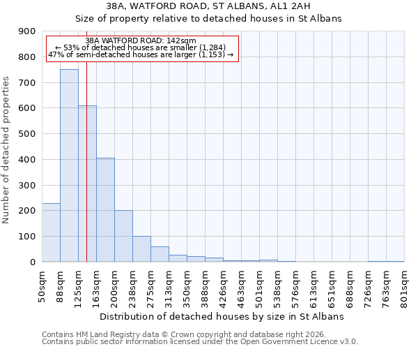 38A, WATFORD ROAD, ST ALBANS, AL1 2AH: Size of property relative to detached houses in St Albans