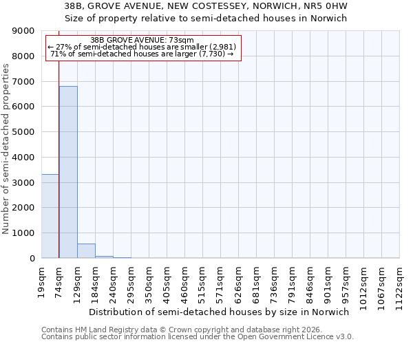 38B, GROVE AVENUE, NEW COSTESSEY, NORWICH, NR5 0HW: Size of property relative to semi-detached houses in Norwich