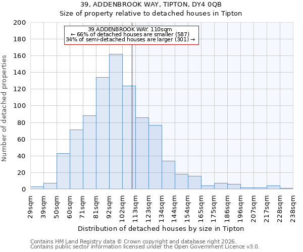 39, ADDENBROOK WAY, TIPTON, DY4 0QB: Size of property relative to detached houses in Tipton