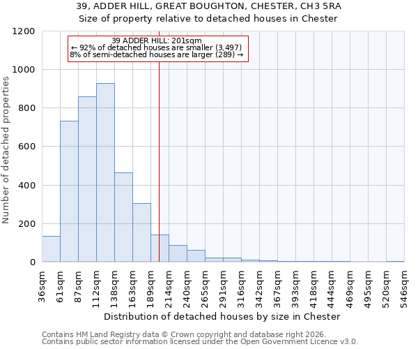 39, ADDER HILL, GREAT BOUGHTON, CHESTER, CH3 5RA: Size of property relative to detached houses in Chester