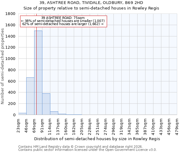 39, ASHTREE ROAD, TIVIDALE, OLDBURY, B69 2HD: Size of property relative to semi-detached houses in Rowley Regis