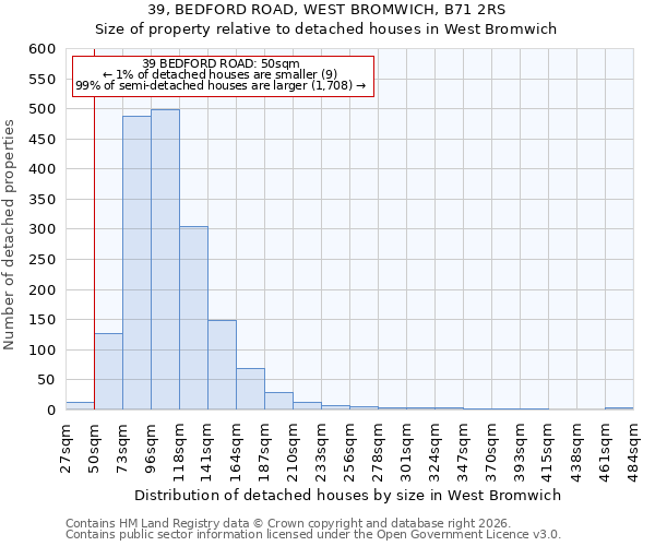 39, BEDFORD ROAD, WEST BROMWICH, B71 2RS: Size of property relative to detached houses in West Bromwich
