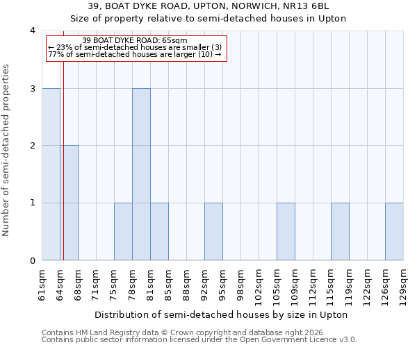 39, BOAT DYKE ROAD, UPTON, NORWICH, NR13 6BL: Size of property relative to semi-detached houses in Upton