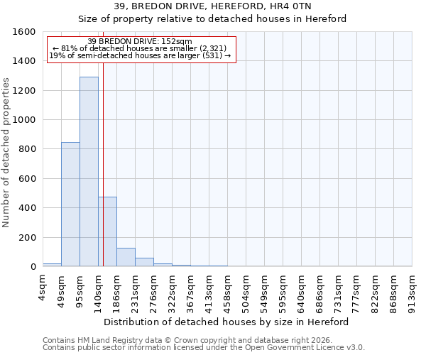 39, BREDON DRIVE, HEREFORD, HR4 0TN: Size of property relative to detached houses in Hereford
