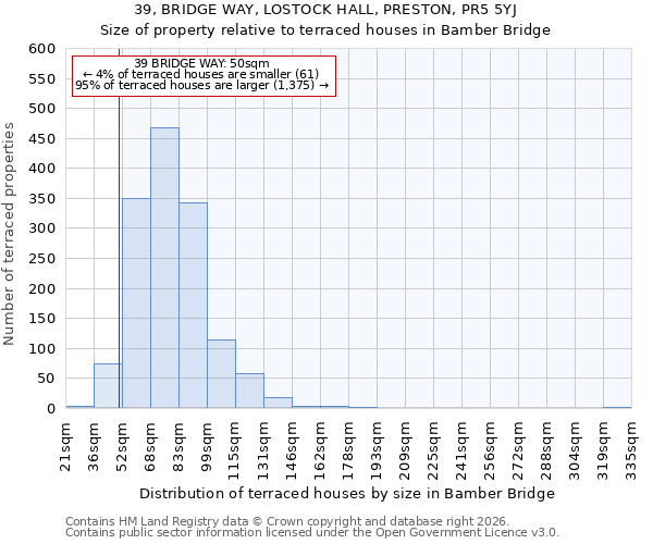 39, BRIDGE WAY, LOSTOCK HALL, PRESTON, PR5 5YJ: Size of property relative to terraced houses in Bamber Bridge