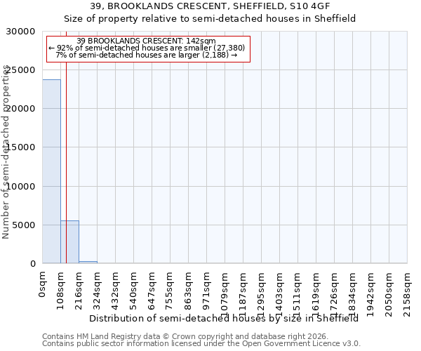 39, BROOKLANDS CRESCENT, SHEFFIELD, S10 4GF: Size of property relative to semi-detached houses in Sheffield