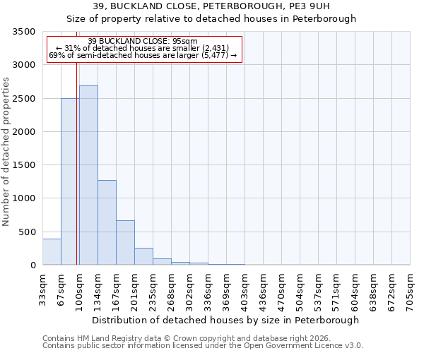 39, BUCKLAND CLOSE, PETERBOROUGH, PE3 9UH: Size of property relative to detached houses in Peterborough