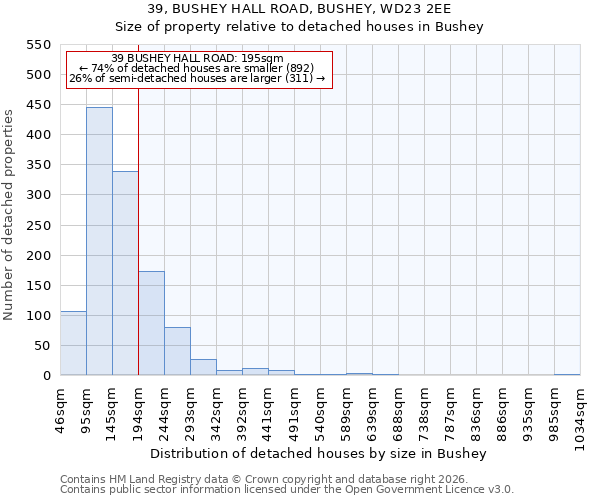 39, BUSHEY HALL ROAD, BUSHEY, WD23 2EE: Size of property relative to detached houses in Bushey