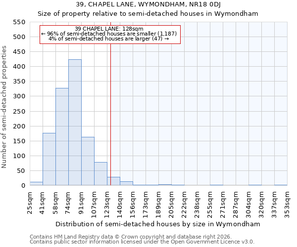 39, CHAPEL LANE, WYMONDHAM, NR18 0DJ: Size of property relative to semi-detached houses in Wymondham