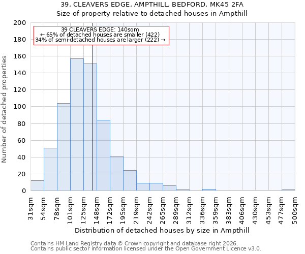 39, CLEAVERS EDGE, AMPTHILL, BEDFORD, MK45 2FA: Size of property relative to detached houses in Ampthill